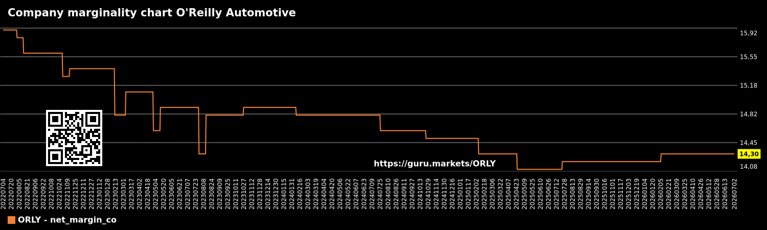 Company marginality chart O'Reilly Automotive